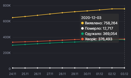 Статистика коронавірусу в Україні / Фото: РНБО