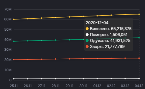 Динамика заболеваемости коронавирусом в Украине, данные — СНБО