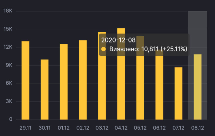 Коронавирус в Украине, инфографика: СНБО
