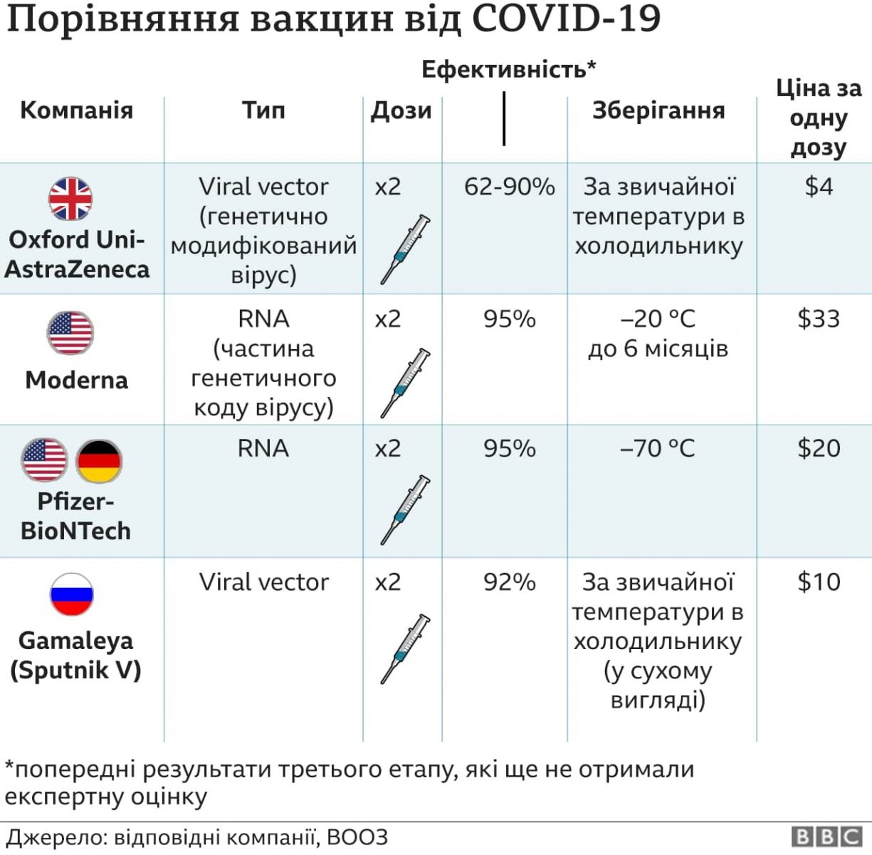 Щеплення від COVID-19 – вчені оприлюднили склад вакцини, фото — BBC