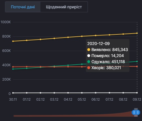 Коронавирус в Украине. Инфографика: СНБО