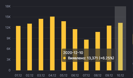 Статистика коронавируса в Украине / Фото: СНБО