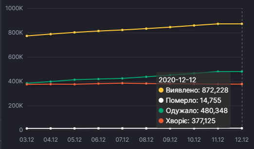 Статистика коронавірусу в Україні / РНБО