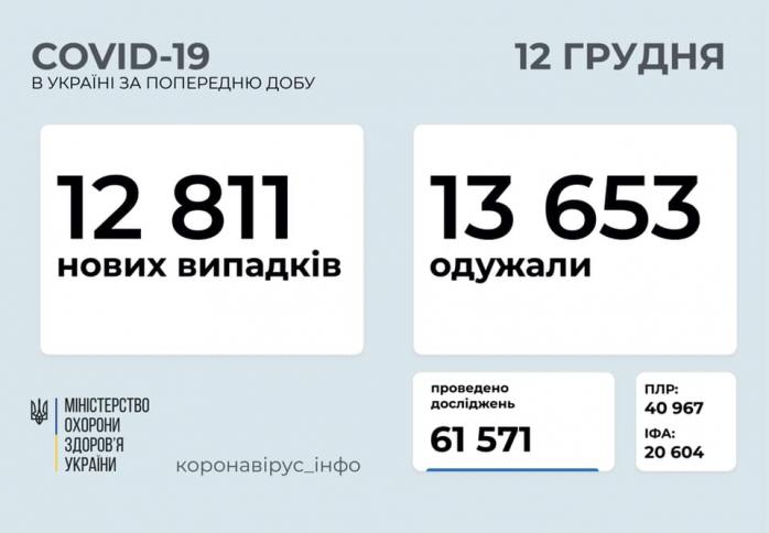 Коронавирус в Украине подхватили 12,8 тыс. человек, свыше 240 — умерли