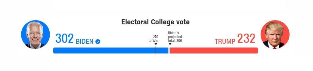 Байден получил необходимое количество голосов выборщиков. Фото: CNN
