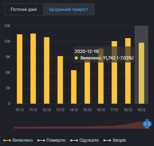 Майже 3 тис. українців госпіталізовані за добу через COVID-19. Інфографіка: РНБО