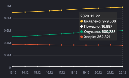 Динамика распространения коронавируса в Украине. Инфографика: СНБО