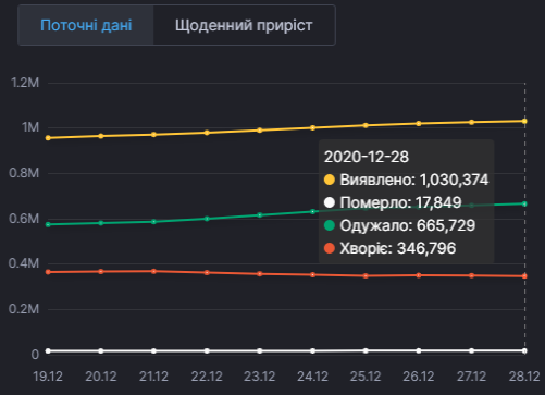 Коронавірус в Україні повернувся до показників жовтня
