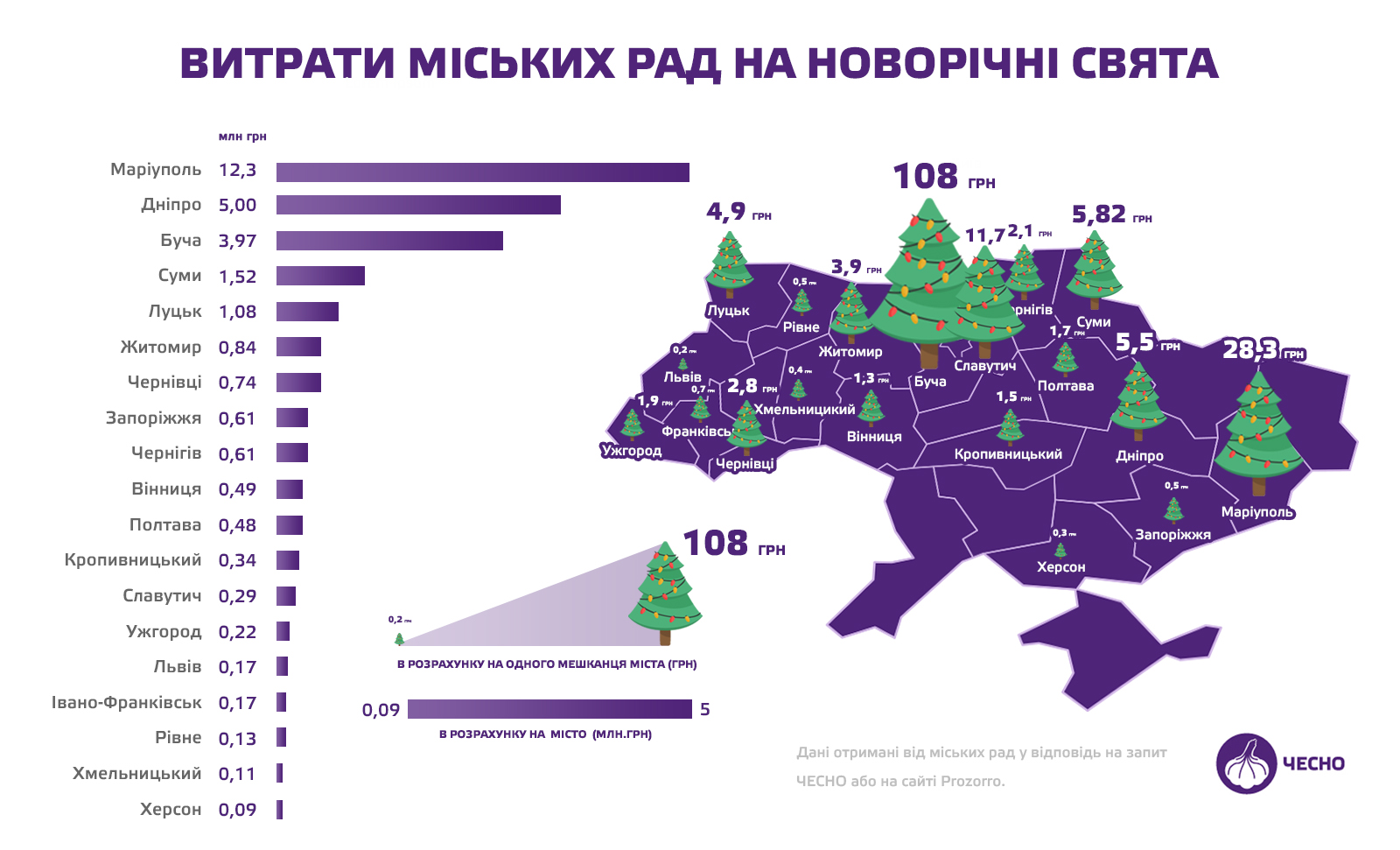 Які українські міста найбільше заплатили за святкування Нового року. Інфографіка: Чесно