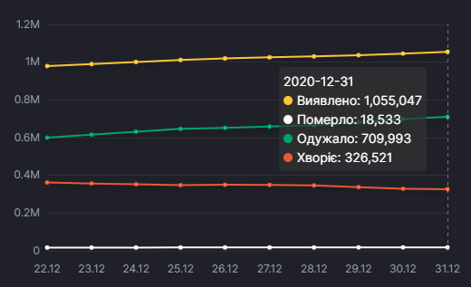 Динамика распространения коронавируса в Украине. Инфографика: СНБО