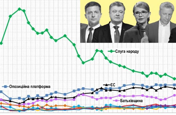 Рейтинг партій — підтримка “Слуги народу” склала 21%, політсила Гройсмана демонструє ріст — рейтинг партій Ради