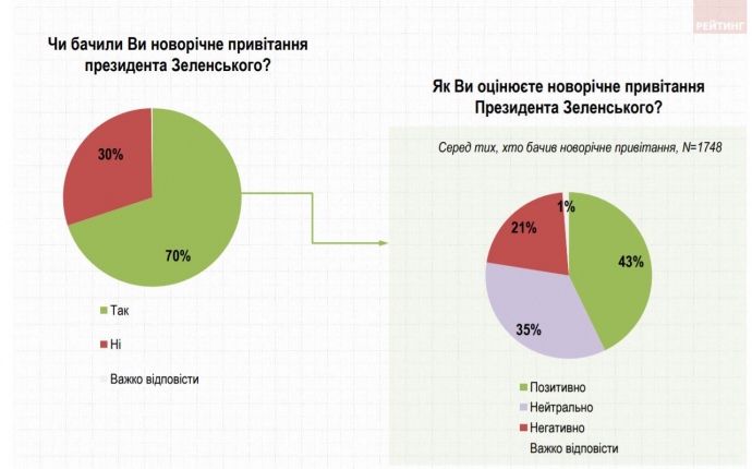 Приветствие Зеленского больше 40% украинцев из тех, которые его смотрели, оценили положительно. Источник: ratinggroup.ua