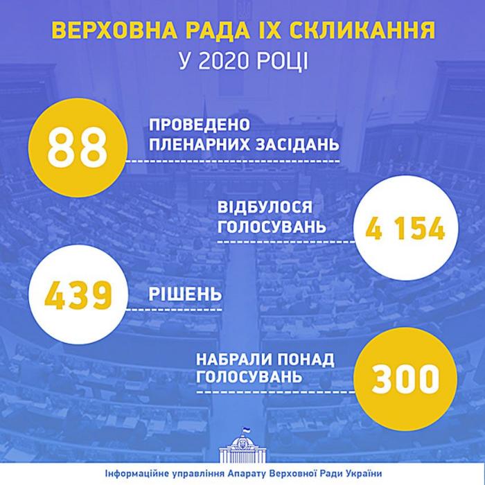 Результаты работы Рады, инфографика: «Голос Украины»