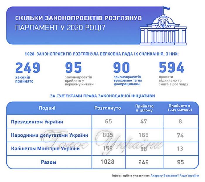 Результати роботи Ради, інфографіка: «Голос України»
