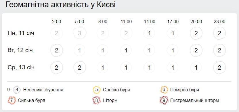 Геомагнітна обстановка. Скріншот: Gismeteo