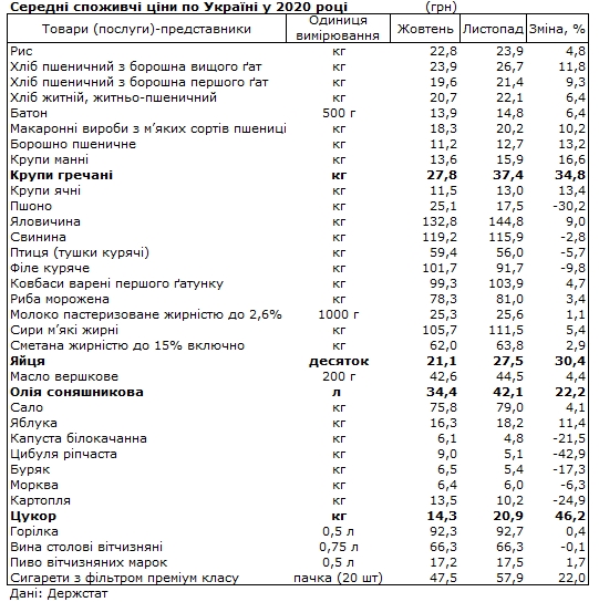Какие продукты питания больше всего подорожали за 2020 год. Таблица: Госстат