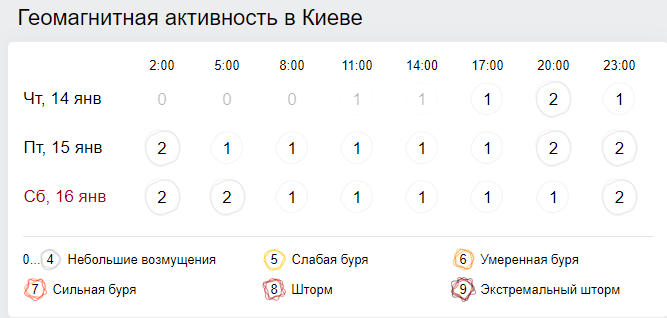 Магнитные бури киев