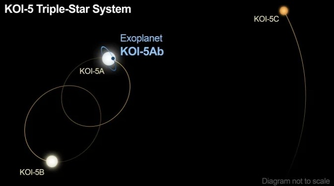 Системы KOI-5. Фото: Caltech / R. Hurt (IPAC)