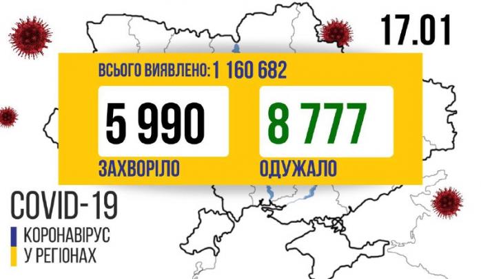 Еще почти 6 тыс. украинцев стали COVID-позитивными — новые данные Минздрава 