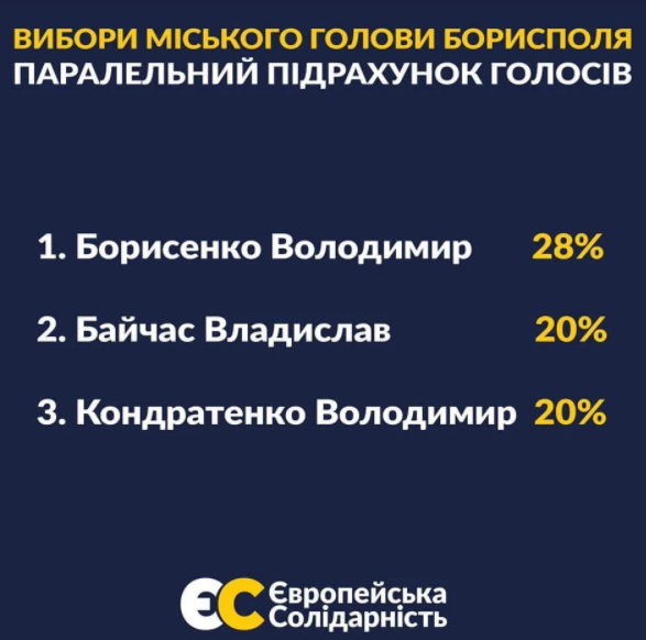 Вибори у Борисполі. Інфографіка: Європейська солідарність