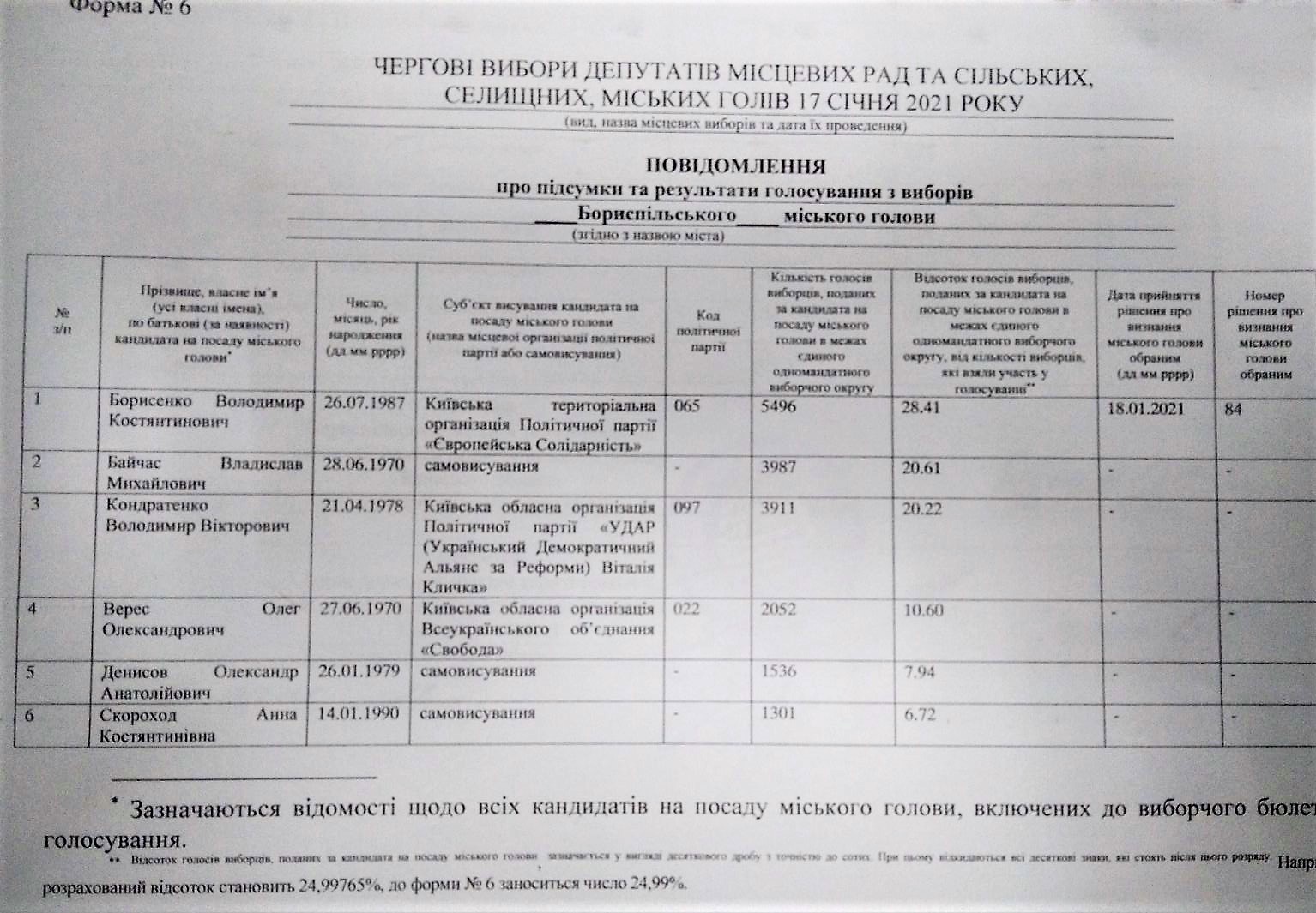 Вибори у Борисполі. Джерело: ЧЕСНО
