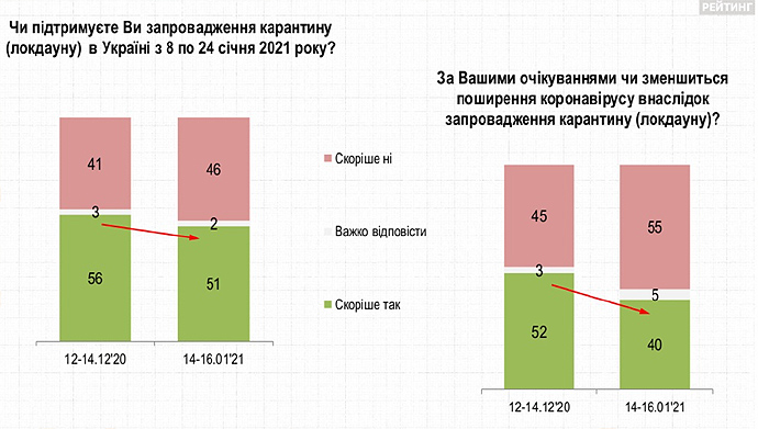 Социологи рассказали, сколько украинцев поддерживают январский локдаун. Инфографика: Рейтинг