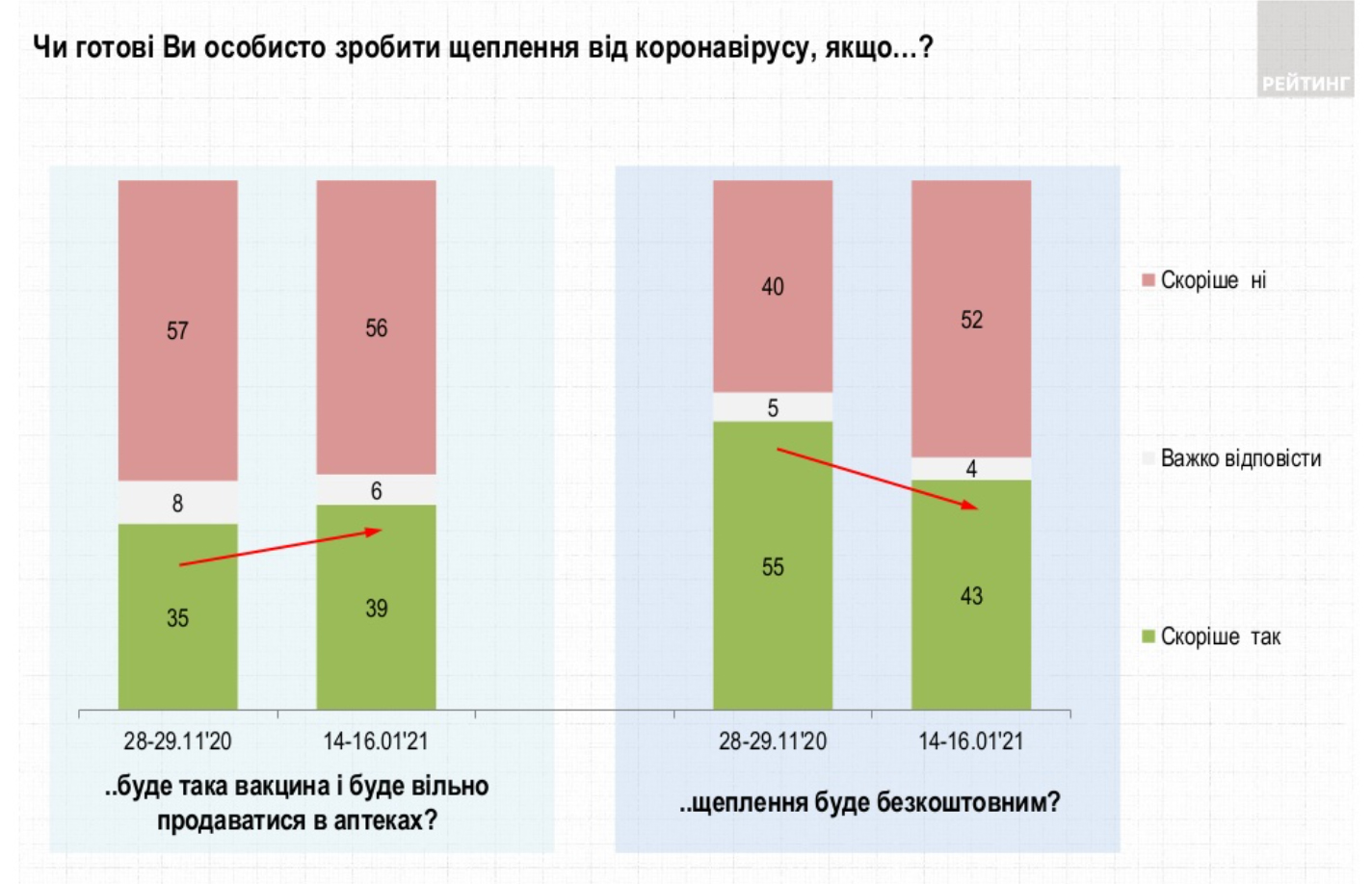 Українці проти вакцинації від коронавірусу. Інфографіка: «Рейтинг»
