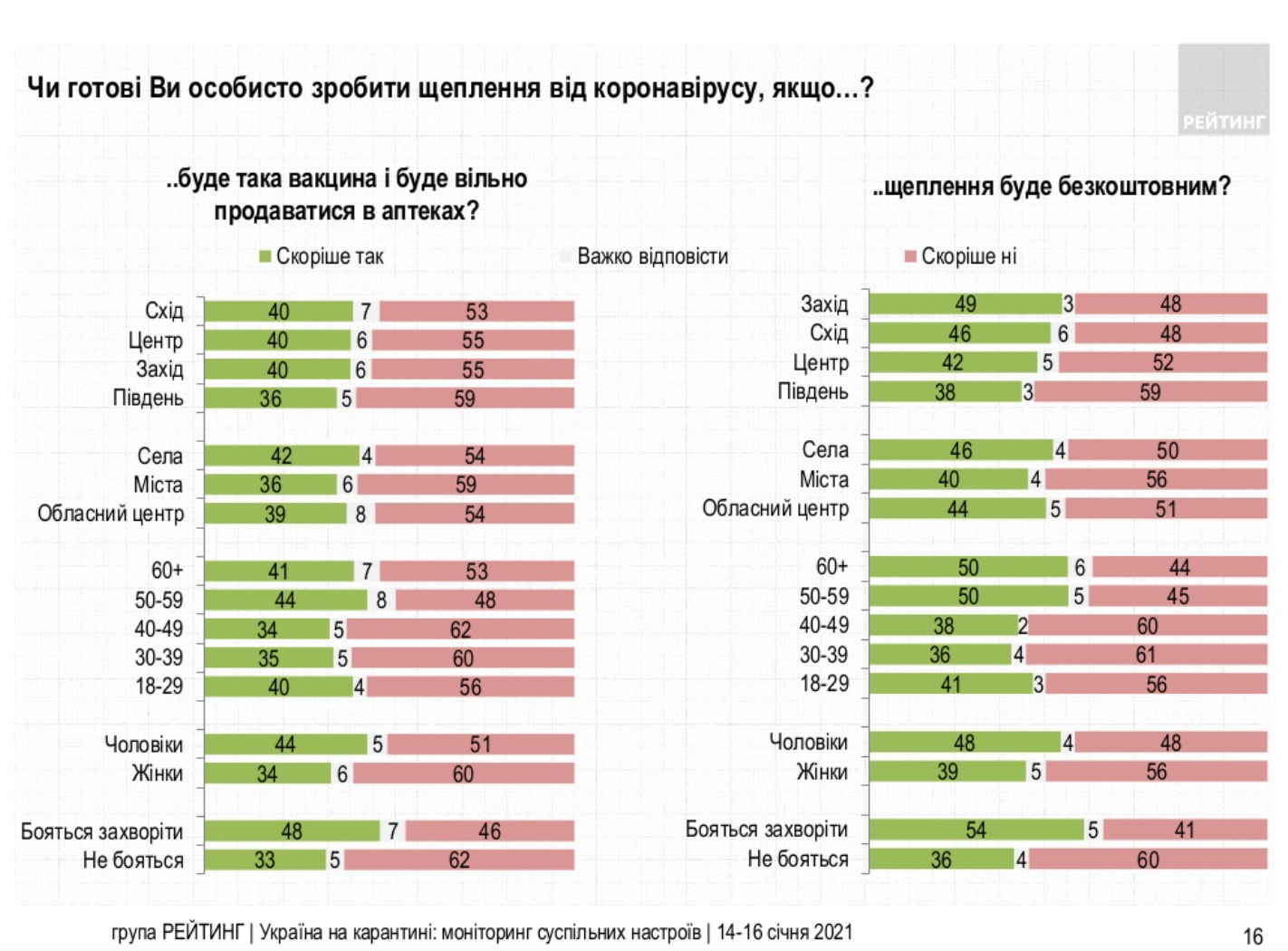 Украинцы против вакцинации от коронавируса. Инфографика: «Рейтинг»