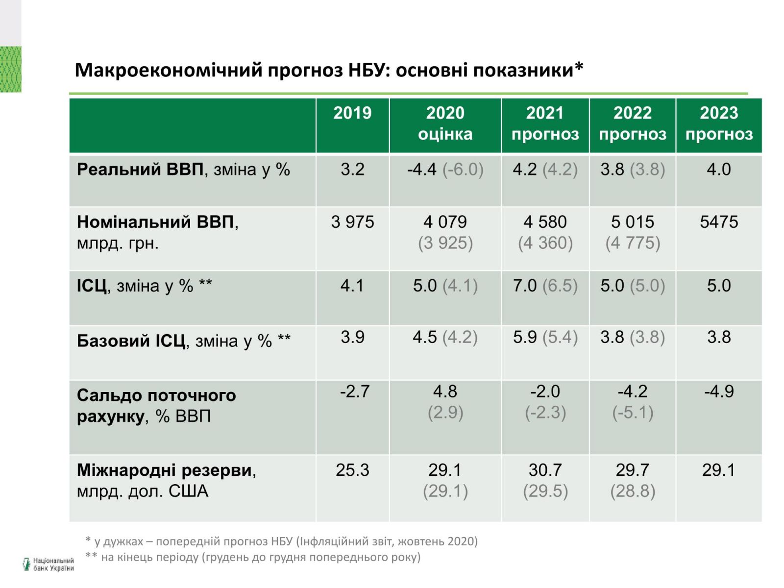 Прогноз розвитку економіки України, дані — НБУ