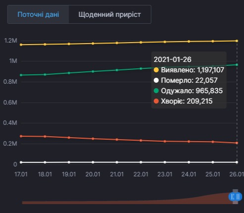 Коронавірус за добу побороли значно більше українців, ніж захворіли. Інфографіка: РНБО