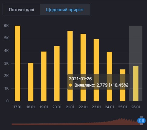 Коронавирус за сутки побороли значительно больше украинцев, чем заболели. Инфографика: СНБО