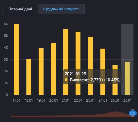Коронавірус за добу побороли значно більше українців, ніж захворіли. Інфографіка: РНБО