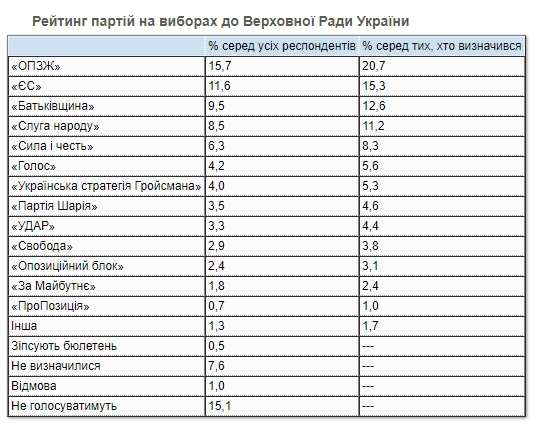 «Слуга народа» потеряла позиции в рейтинге украинских партий. Инфографика: КМИС