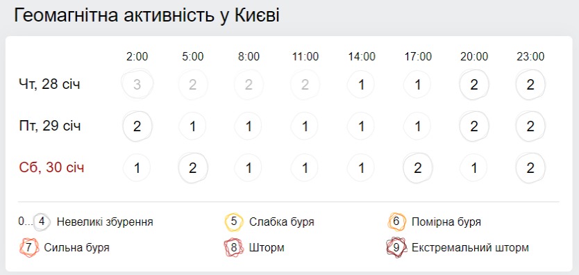 Геомагнитная обстановка. Скриншот: Gismeteo