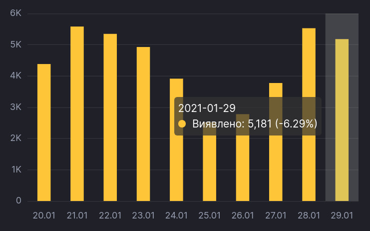 Коронавирус в Украине, инфографика: СНБО