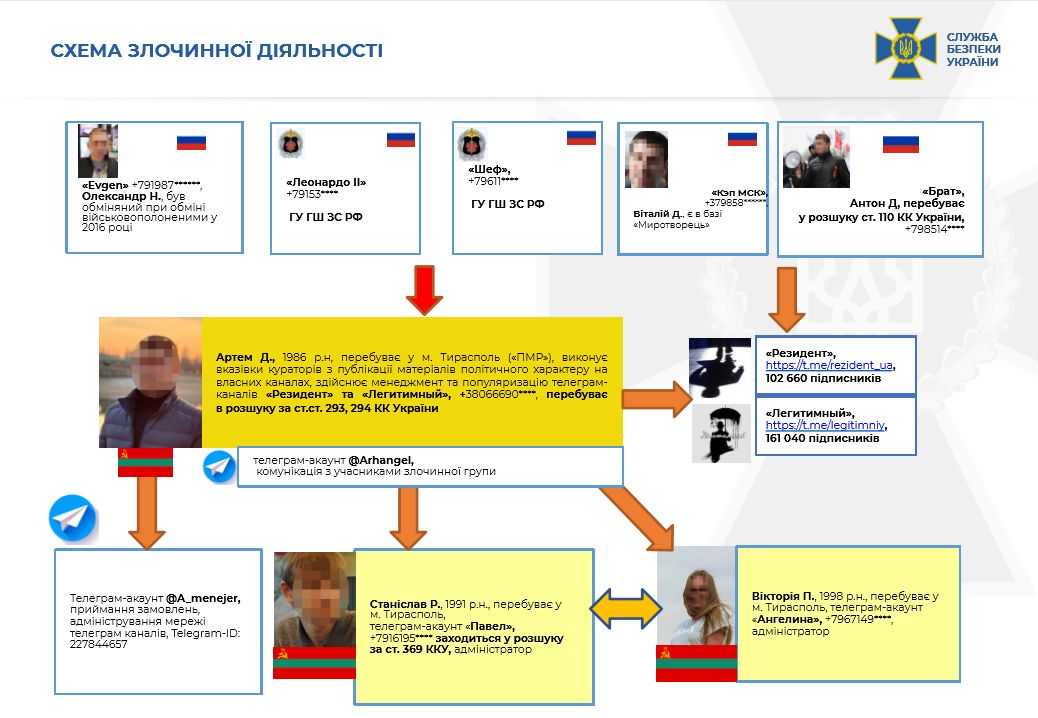 Російські спецслужби активно використовують Telegram-канали, інфографіка: СБУ