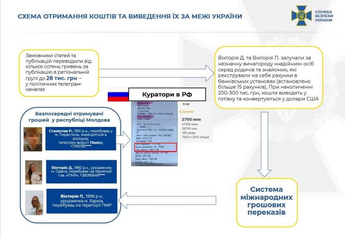 Российские спецслужбы активно используют Telegram-каналы, инфографика: СБУ