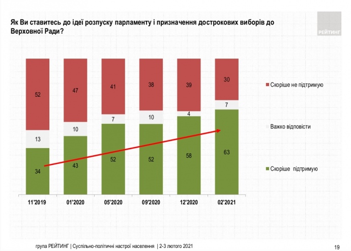 Скільки українців підтримують ідею розпуску Верховної Ради. Інфографіка: Рейтинг