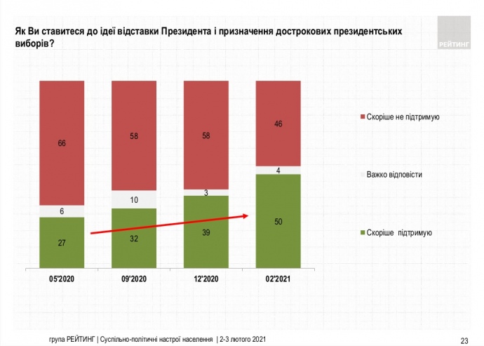 Скільки українців підтримують ідею нових виборів президента. Інфографіка: Рейтинг