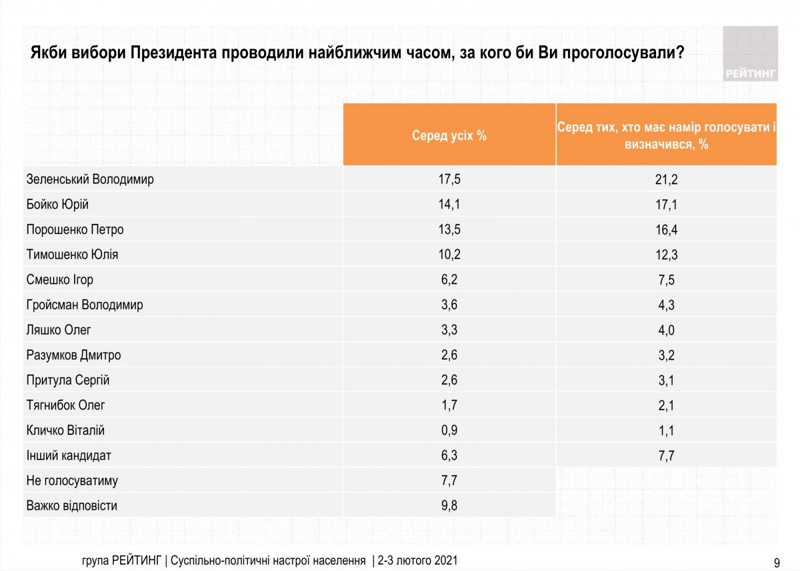Зеленський втратив позиції у президентському рейтингу. Інфографіка: «Рейтинг»