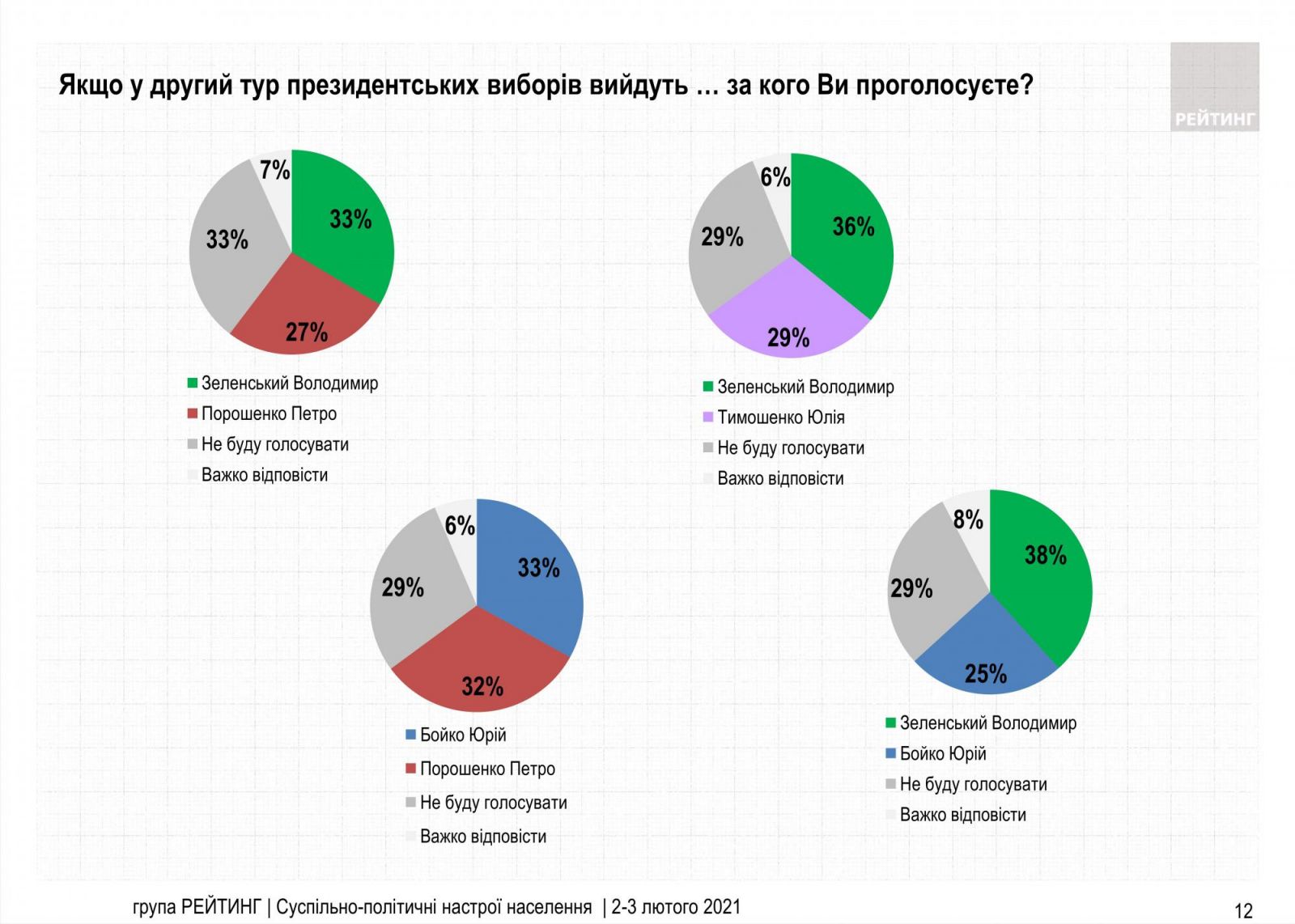 Зеленський втратив позиції у президентському рейтингу. Інфографіка: «Рейтинг»