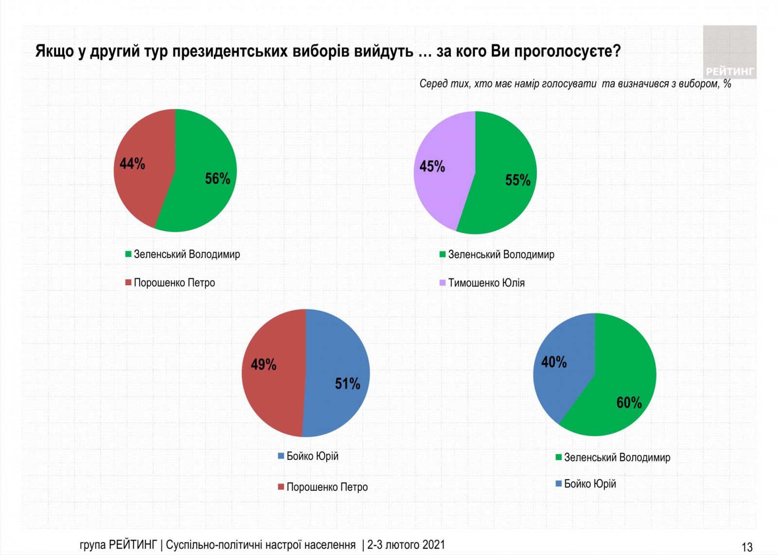 Зеленский потерял позиции в президентском рейтинге. Инфографика: «Рейтинг»