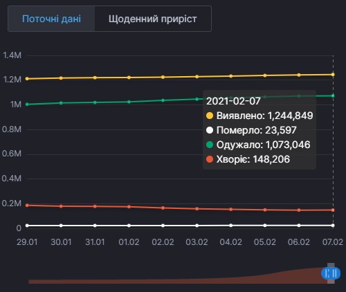 Более 3 тыс. украинцев подхватили COVID-19 за сутки. Инфографика: СНБО