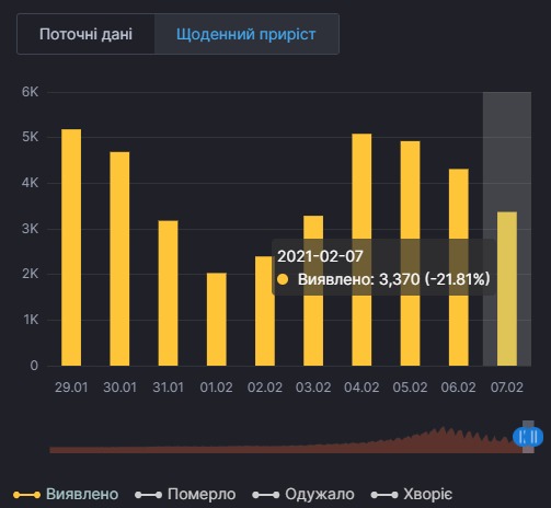 Более 3 тыс. украинцев подхватили COVID-19 за сутки. Инфографика: СНБО