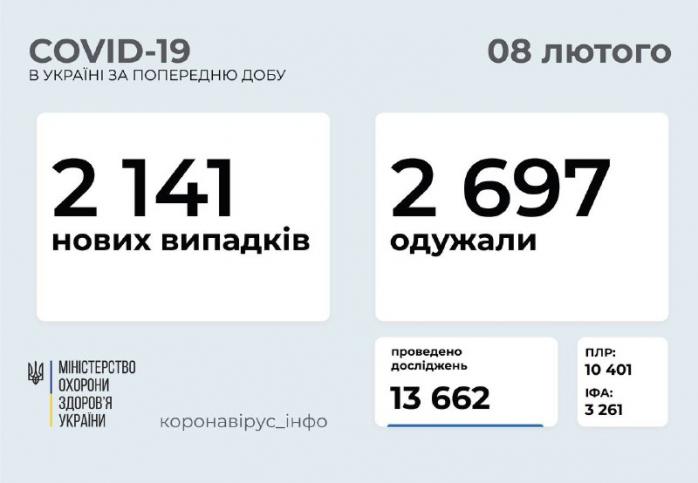 COVID-19 в Україні забрав життя 47 осіб, захворіло більше двох тисяч