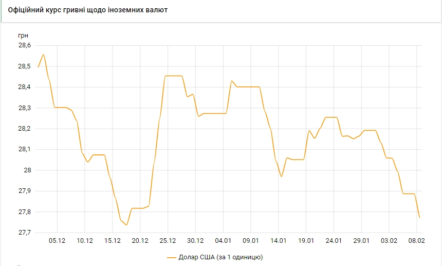 НБУ укрепил курс гривны. Инфографика: НБУ