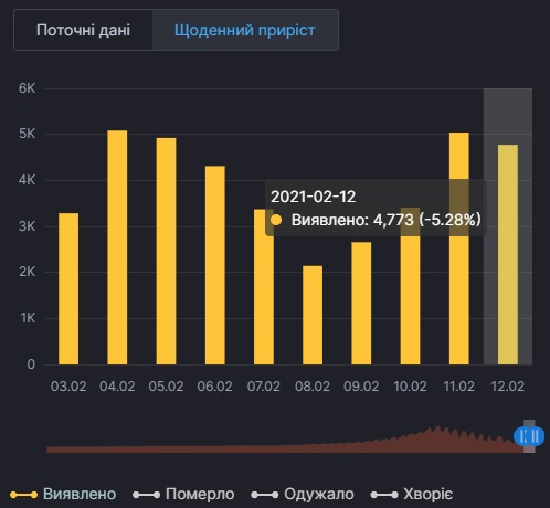COVID-19 за сутки положил на больничные койки 2 тыс. украинцев. Инфографика: СНБО