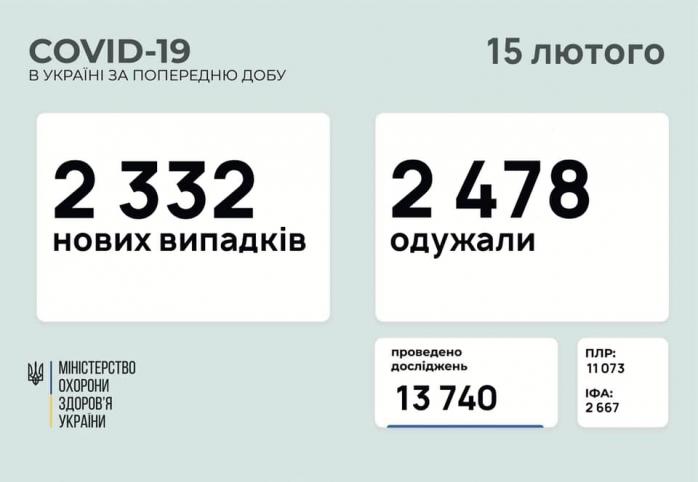 Коронавірус на день Валентина підхопили 2,3 тис. українців, понад 60 — померло