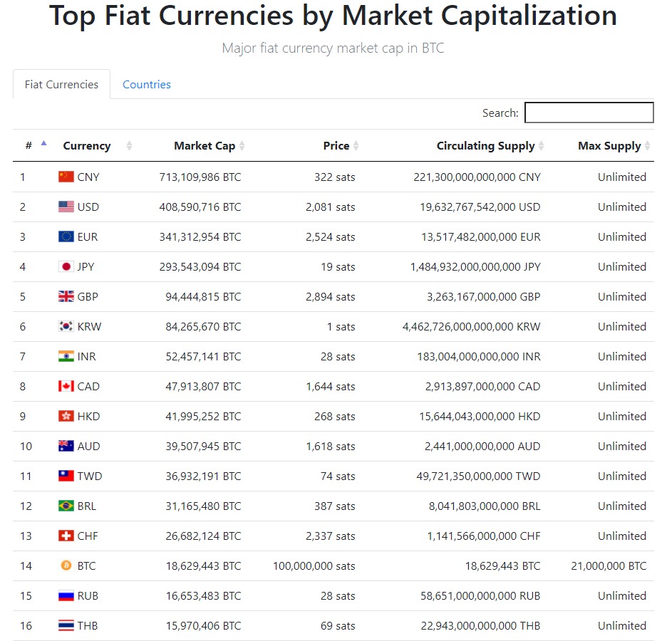 Bitcoin вошел в топ-15 валют мира по капитализации. Инфографика: FiatMarketCap