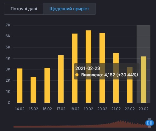 Более 4 тыс. COVID-больных обнаружили в Украине за сутки. Инфографика: СНБО